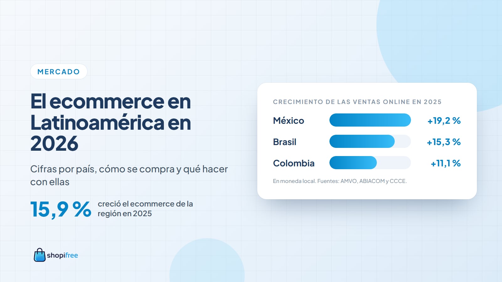 Ecommerce en Latinoamérica en 2026: cifras por país y qué significan