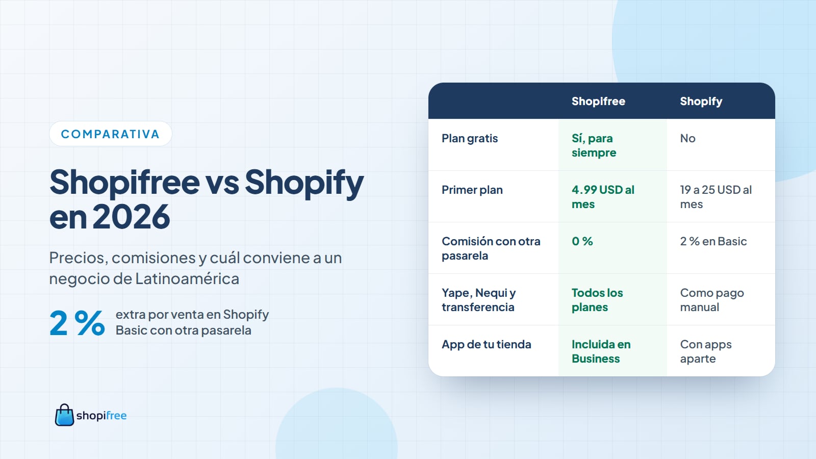 Shopifree vs Shopify en 2026: precios, comisiones y cuál conviene